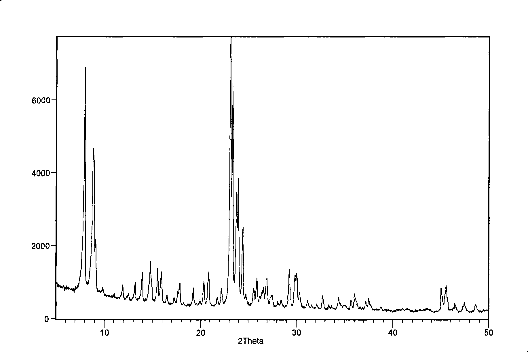 Catalyst for synthesizing pyridine using microsphere type high-silicon ZSM-5 molecular sieve as carrier and preparation method thereof