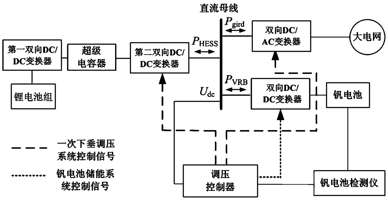 A DC microgrid secondary voltage regulation system and its control method