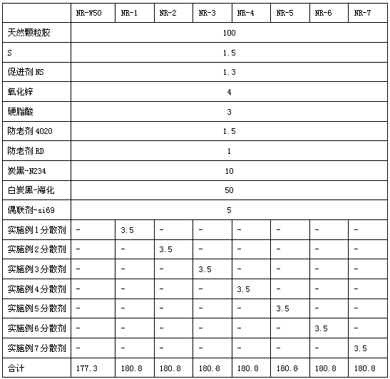 White carbon black high-activity dispersing agent composition and preparation method thereof