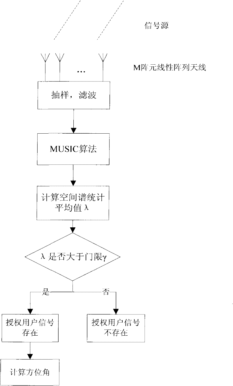 Spectrum perception method for detecting angle of arrival of authorized user in cognitive radio