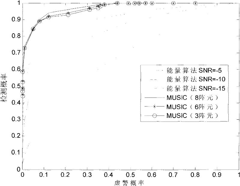 Spectrum perception method for detecting angle of arrival of authorized user in cognitive radio