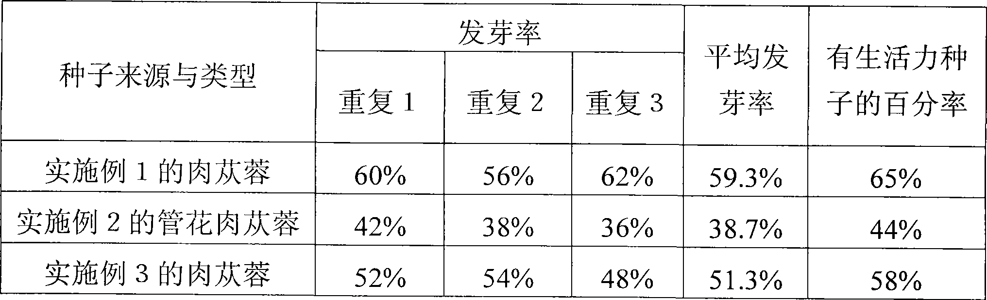 Method for rapid measurement of cistanche salsa seed vigor