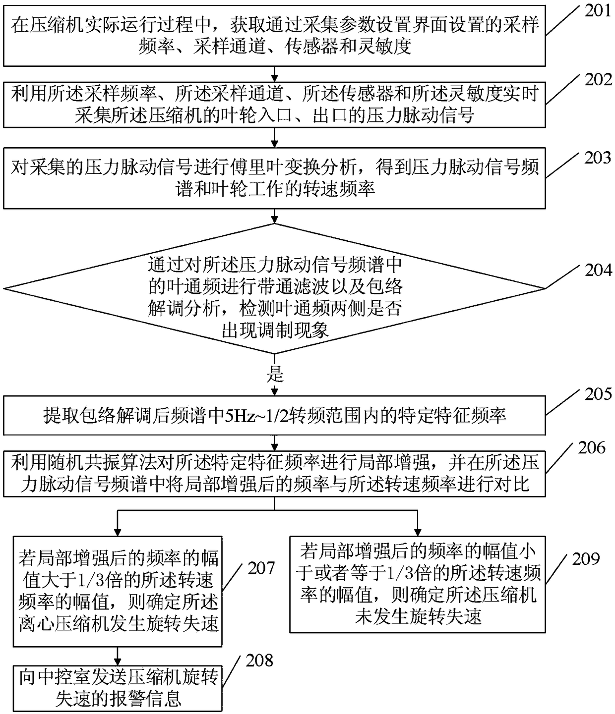 Monitoring method and device for rotating stall of compressor