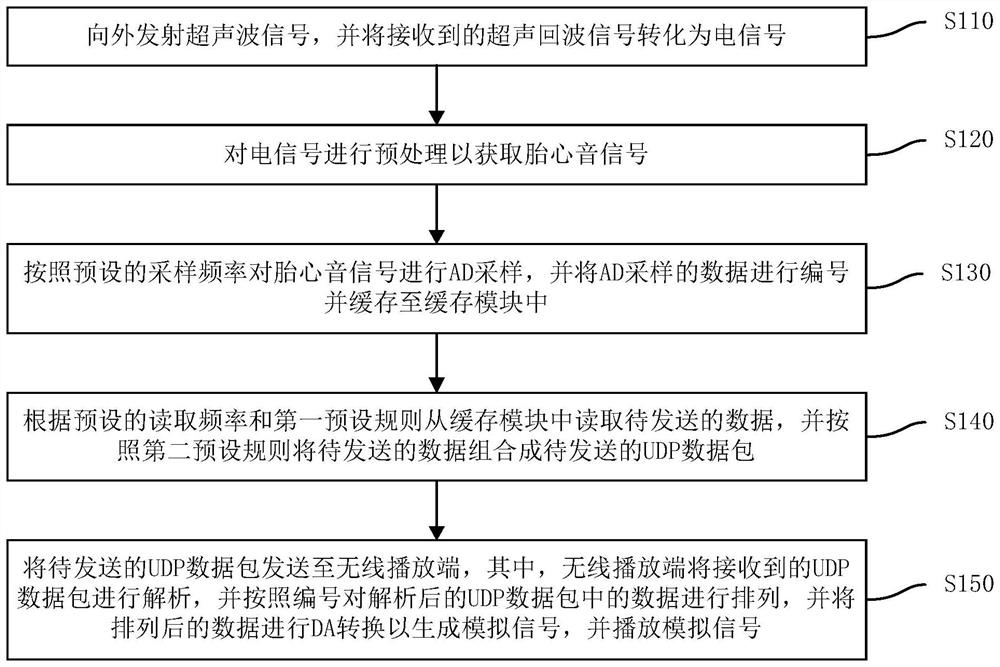 Method, device and system for processing fetal heart sound data