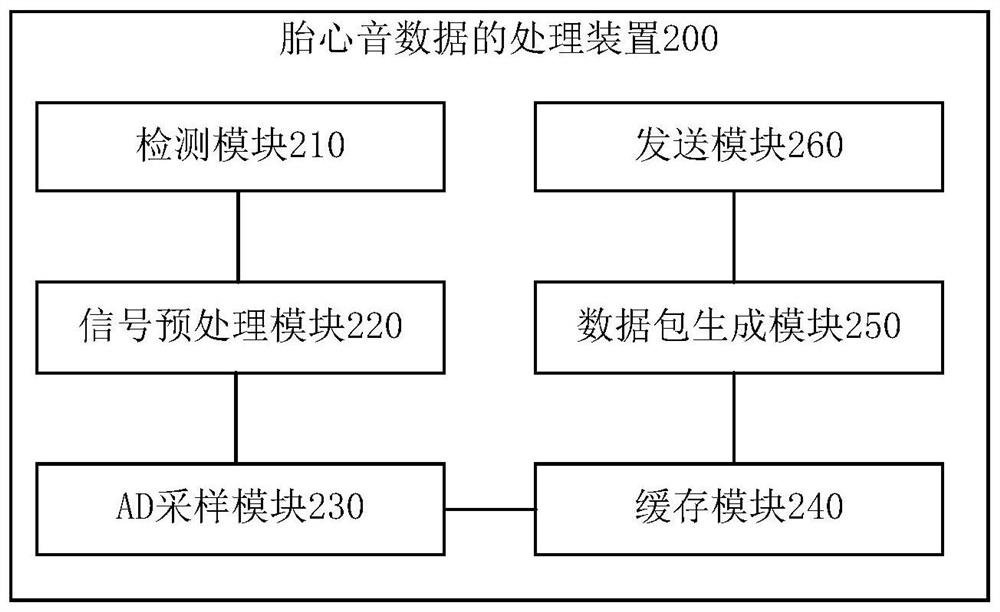 Method, device and system for processing fetal heart sound data