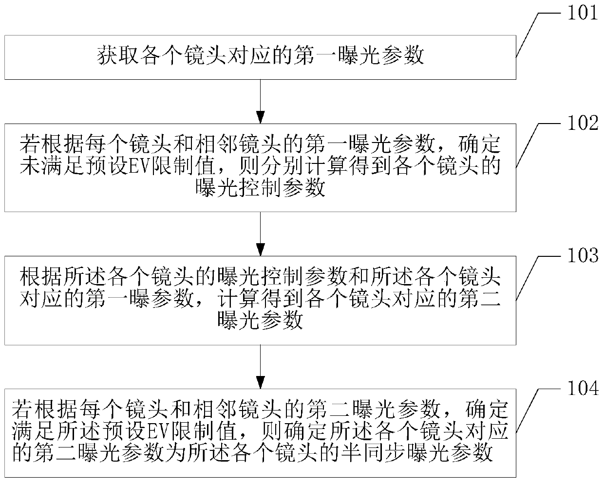 Method for determining semi-synchronous exposure parameters and electronic device