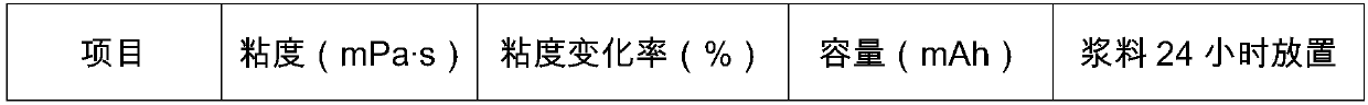 Preparation process of lithium ion oil slurry without glue and oily electrode slurry