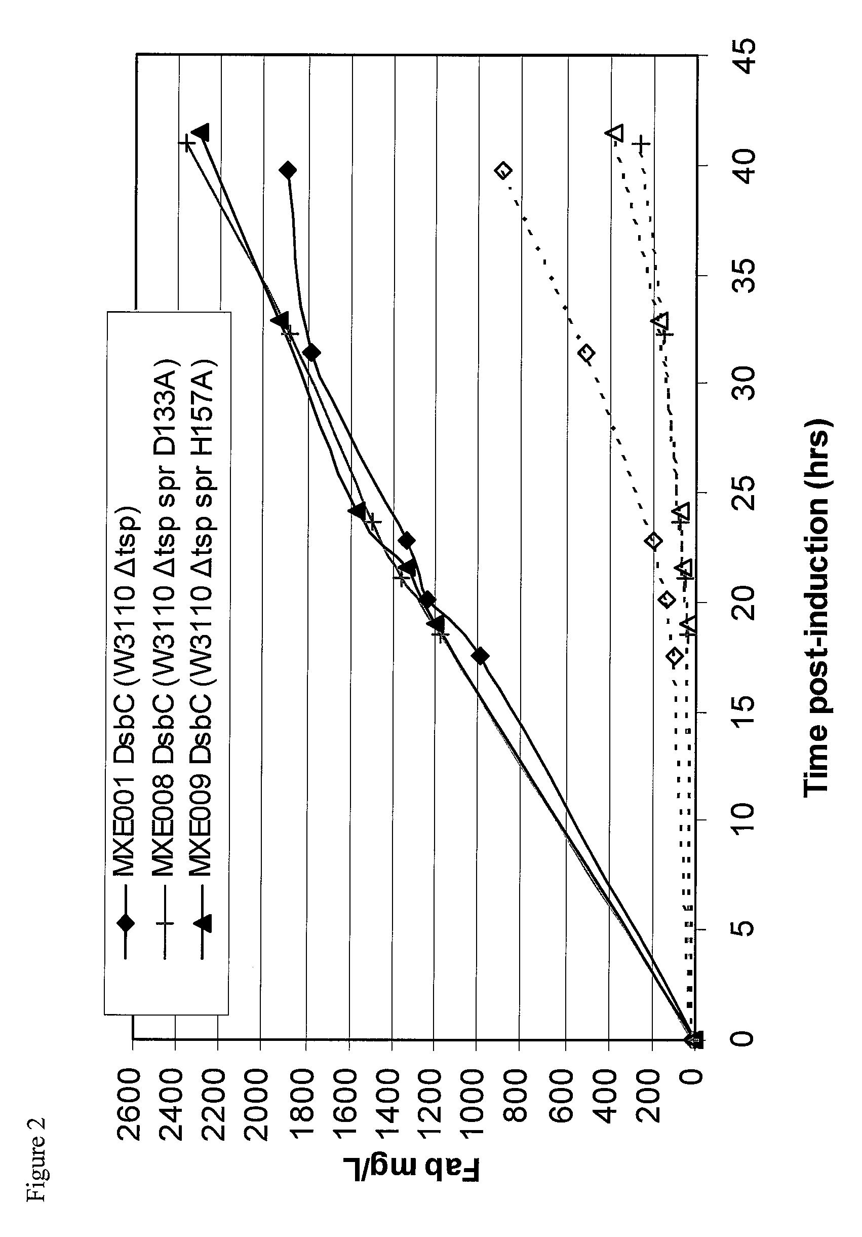 Bacterial host strain expressing recombinant dsbc and having reduced tsp activity