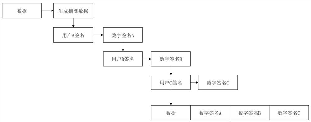 Digital signature and signature verification method, system and device and storage medium