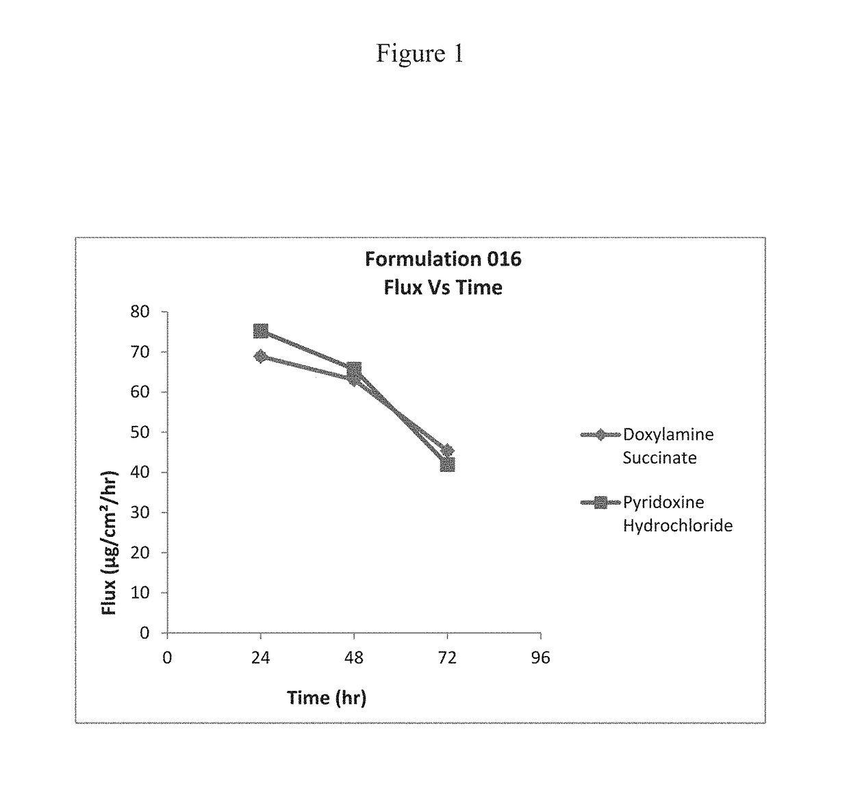 Transdermal delivery of doxylamine succinate and pyridoxine hydrochloride