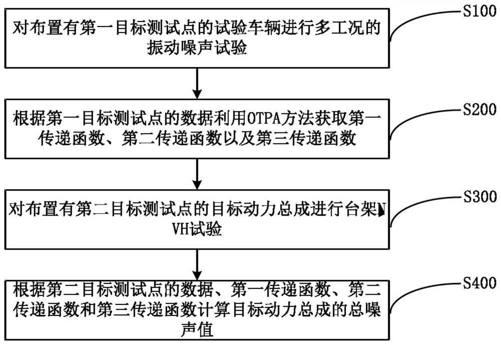 Noise prediction method for power assembly