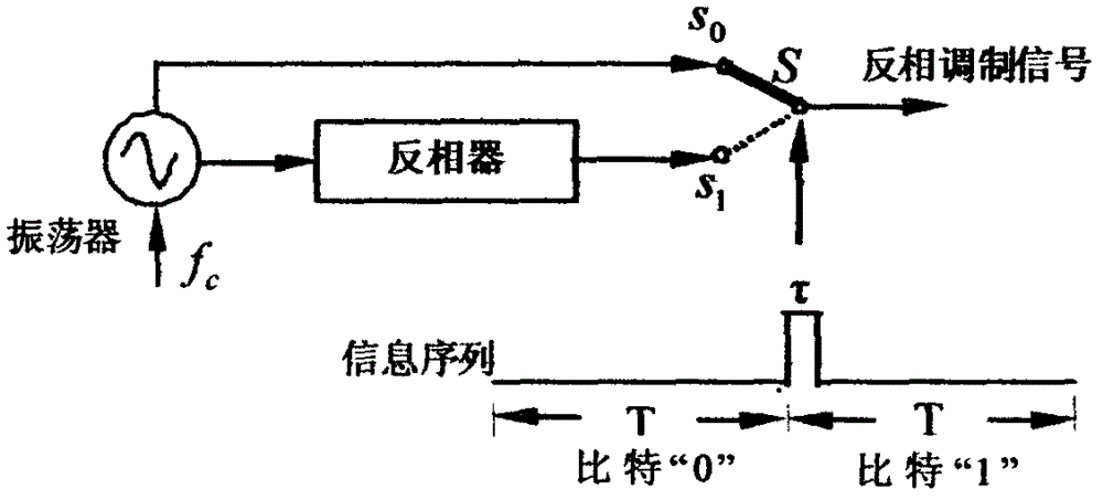 Power supply self-synchronizing phase inversion modulator-demodulator for power line communication