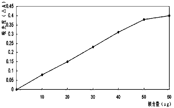 Method for quickly determining content of barium in nickel salt solution