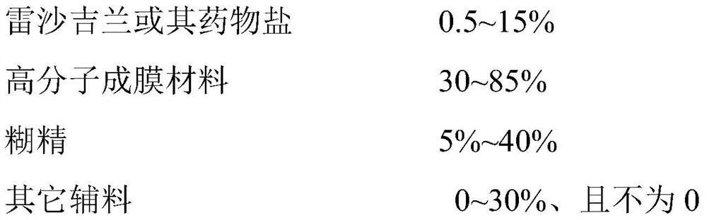 Rasagiline or medicinal salt sublingual film agent thereof as well as preparation method and application thereof