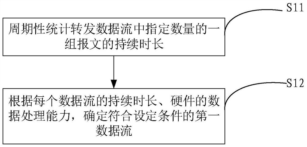 Data stream processing and classifying method, device and system