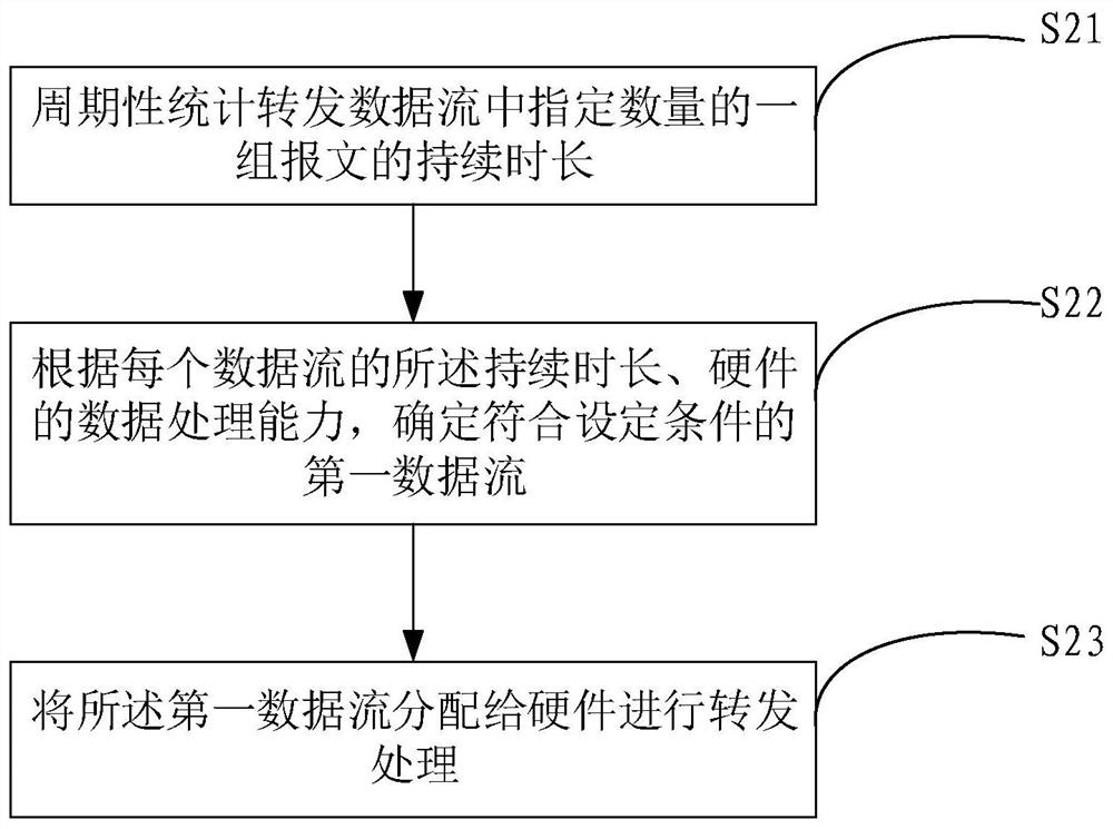 Data stream processing and classifying method, device and system