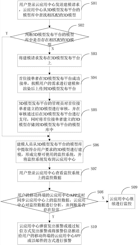 A bim-based three-dimensional cloud monitoring method and device