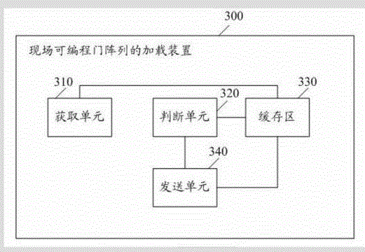 A loading method, device and system for a field programmable gate array