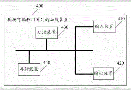 A loading method, device and system for a field programmable gate array