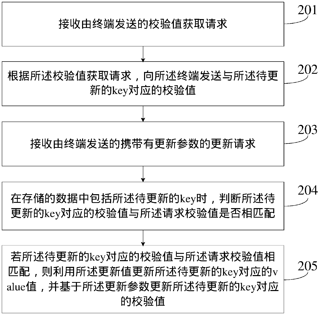 Data processing method and device