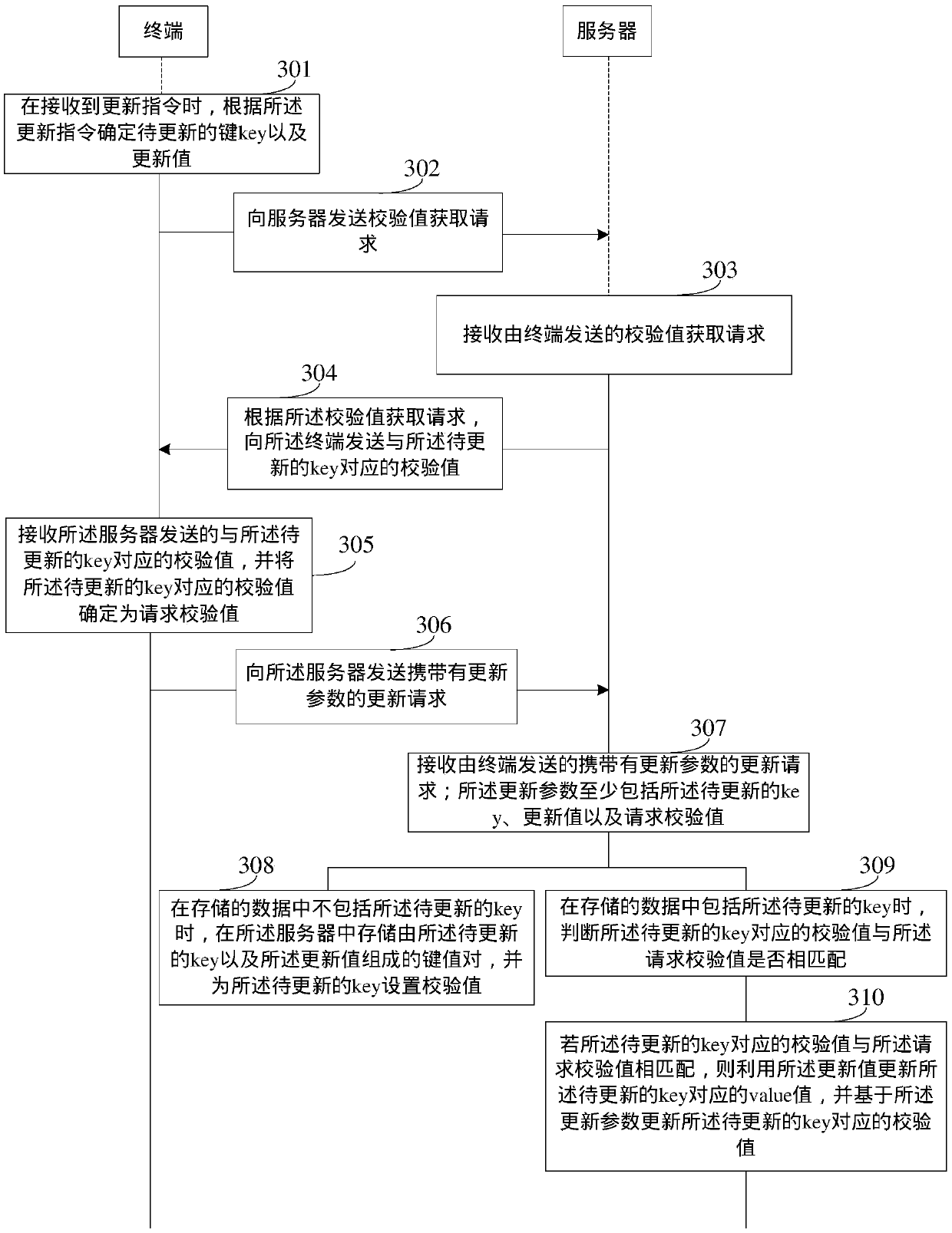 Data processing method and device