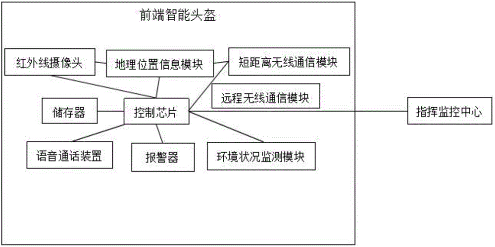 Front-end smart helmet control system