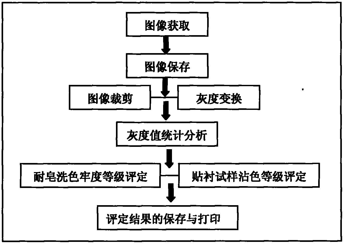 Transfer printing textile soaping color fastness evaluating method based on machine vision