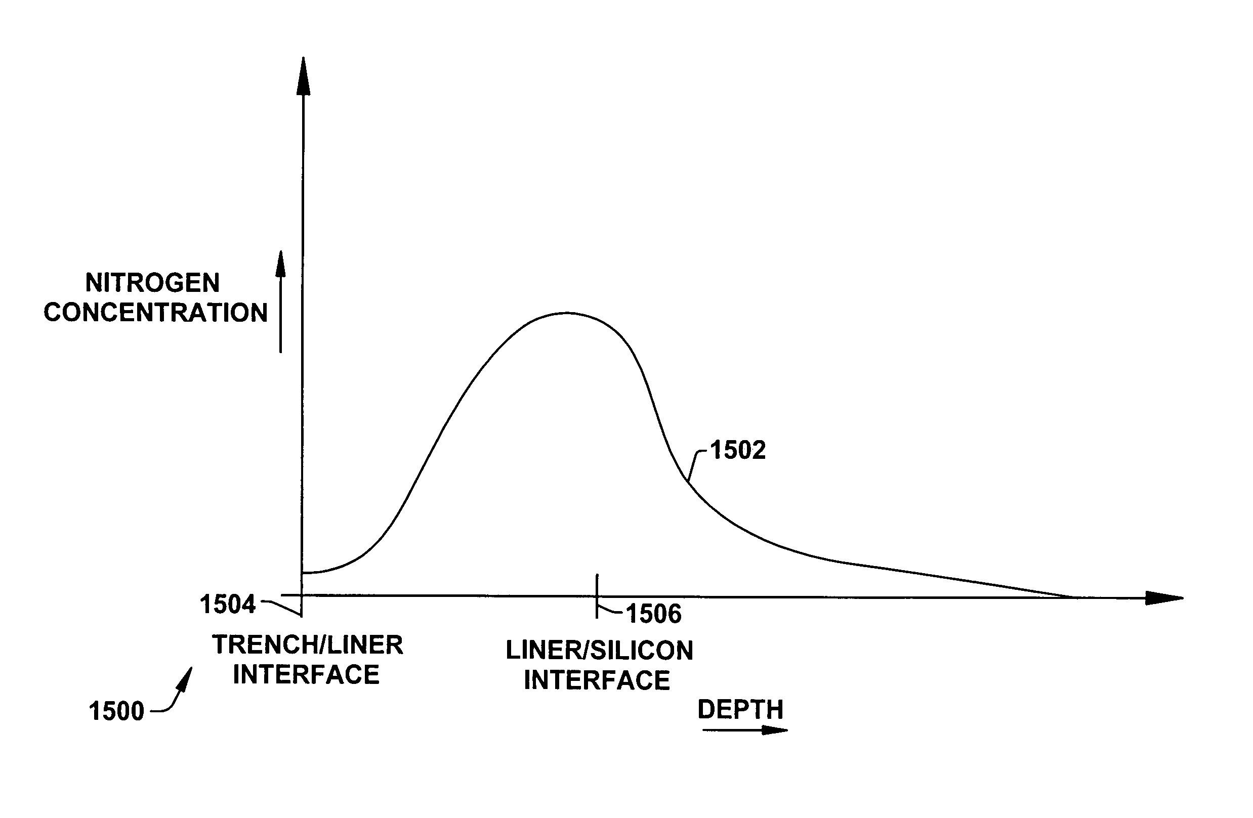 Nitridation of STI liner oxide for modulating inverse width effects in semiconductor devices