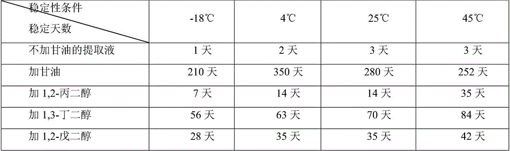 A kind of extraction method of active substance of Cordyceps sinensis for cosmetics