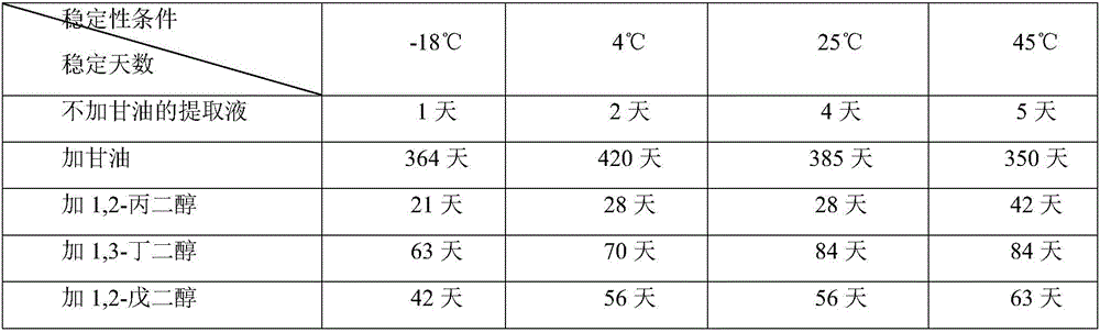 A kind of extraction method of active substance of Cordyceps sinensis for cosmetics