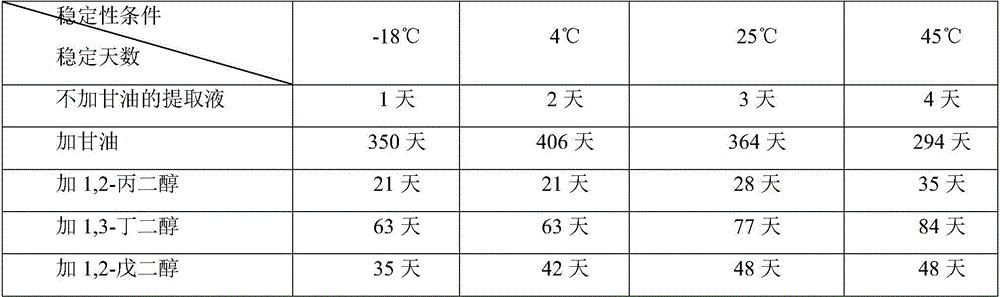 A kind of extraction method of active substance of Cordyceps sinensis for cosmetics