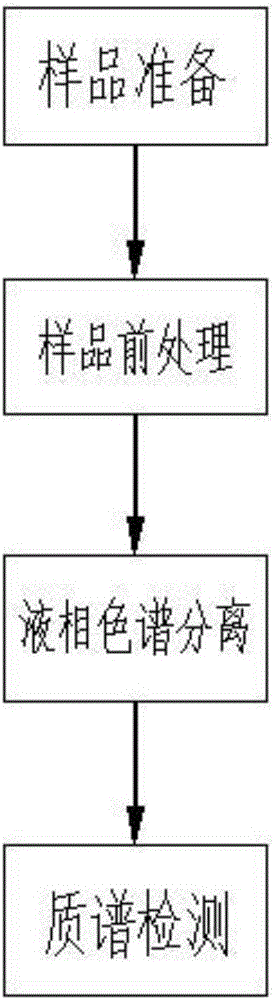 Method for detecting five free bile acids in serum through high performance liquid chromatography-tandem mass spectrum