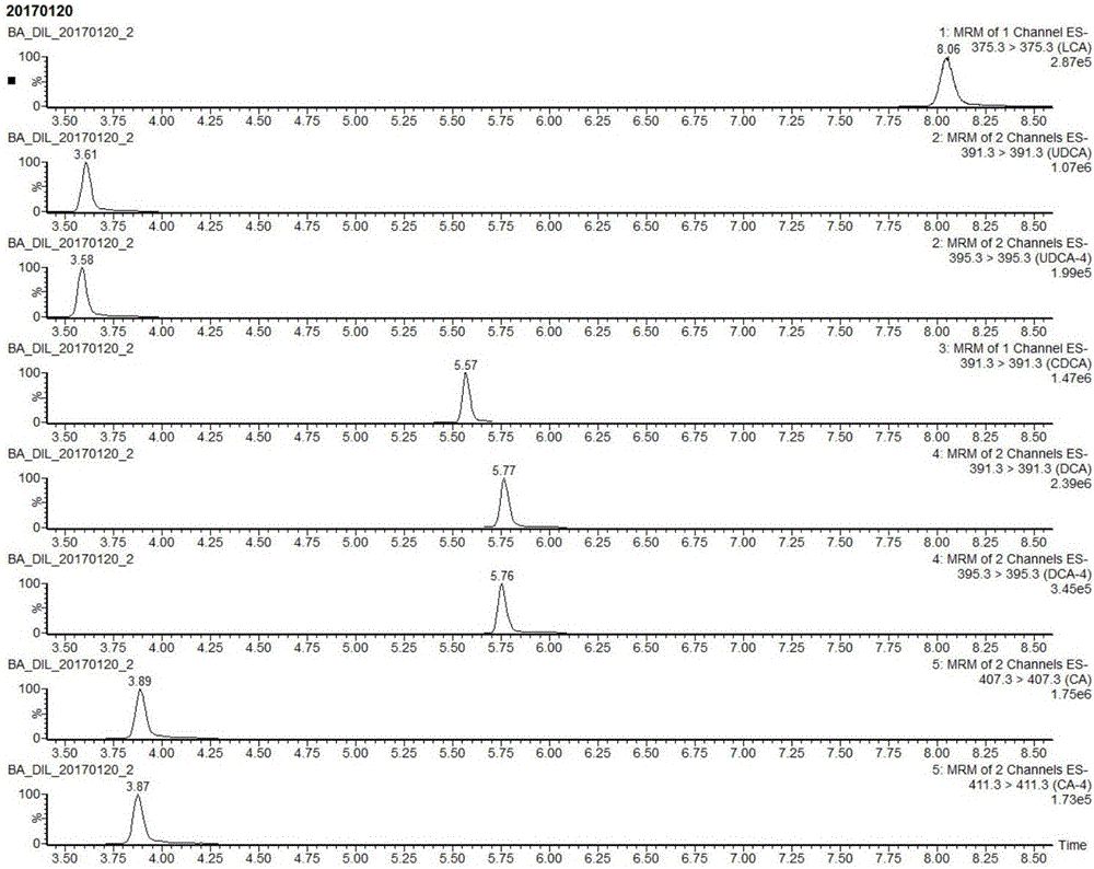 Method for detecting five free bile acids in serum through high performance liquid chromatography-tandem mass spectrum