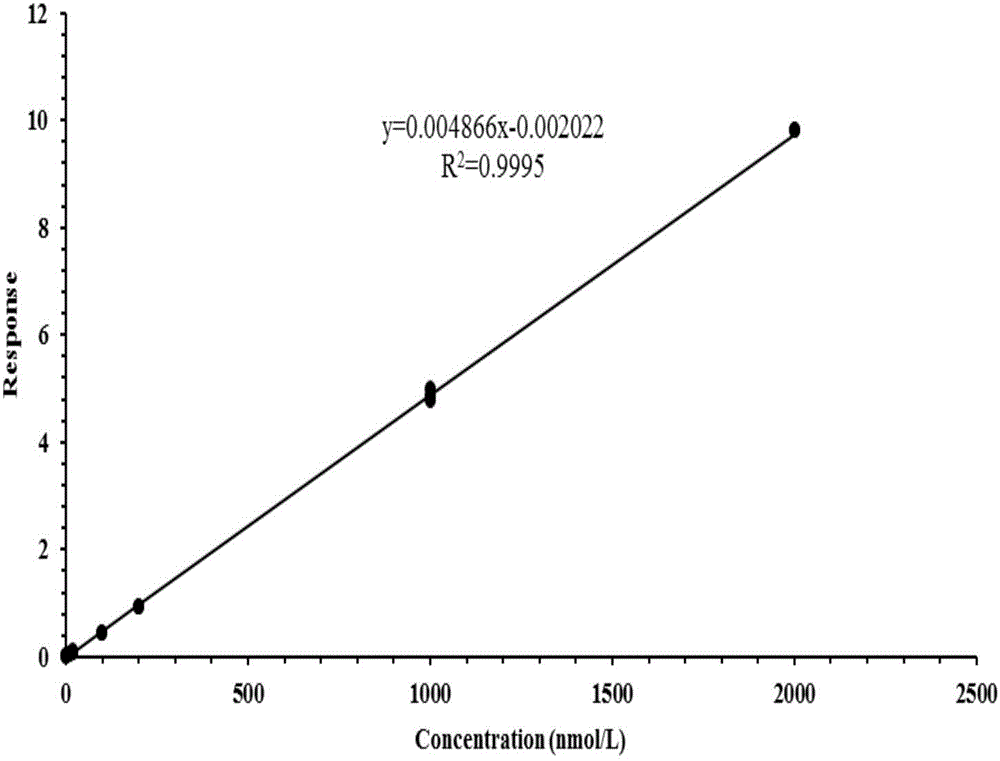 Method for detecting five free bile acids in serum through high performance liquid chromatography-tandem mass spectrum