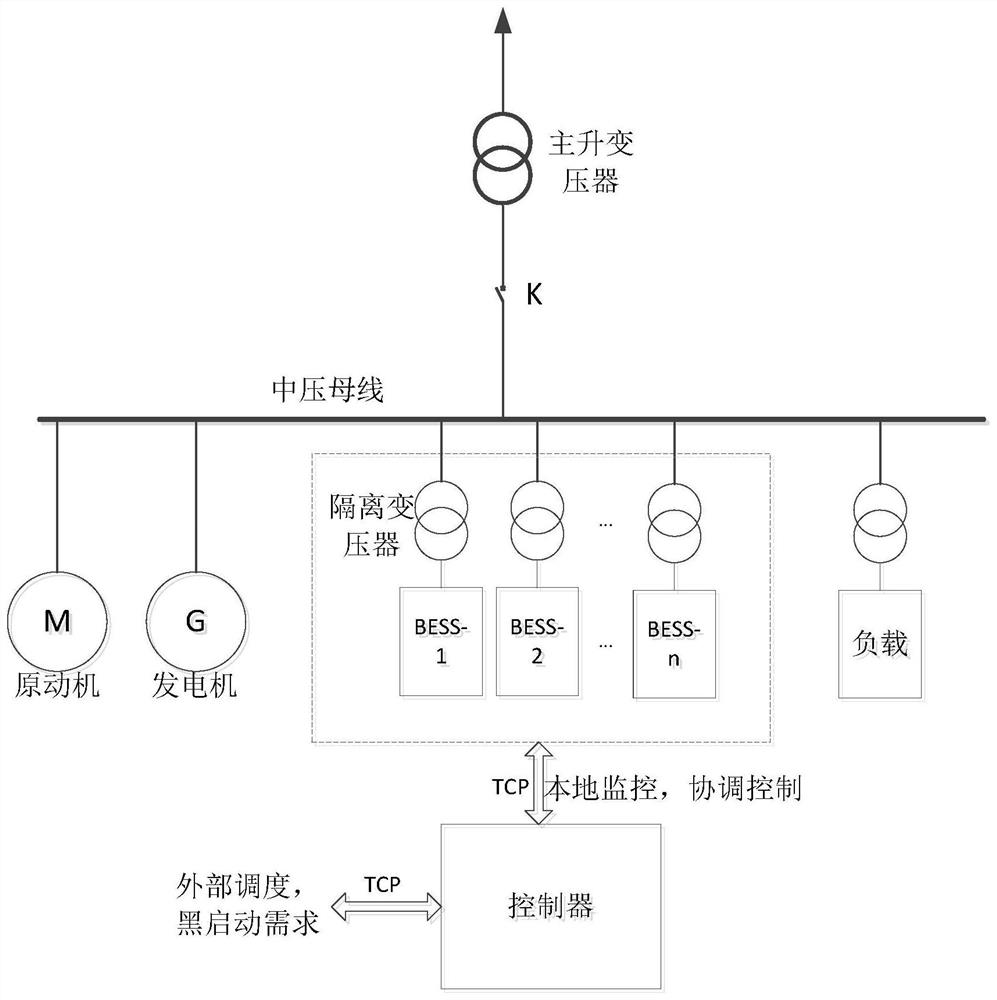 Grid black start method and system based on energy storage system