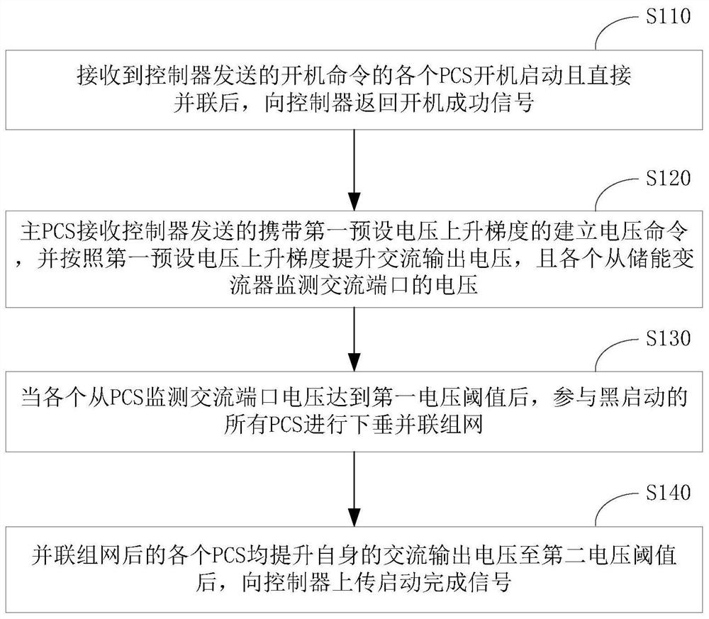 Grid black start method and system based on energy storage system