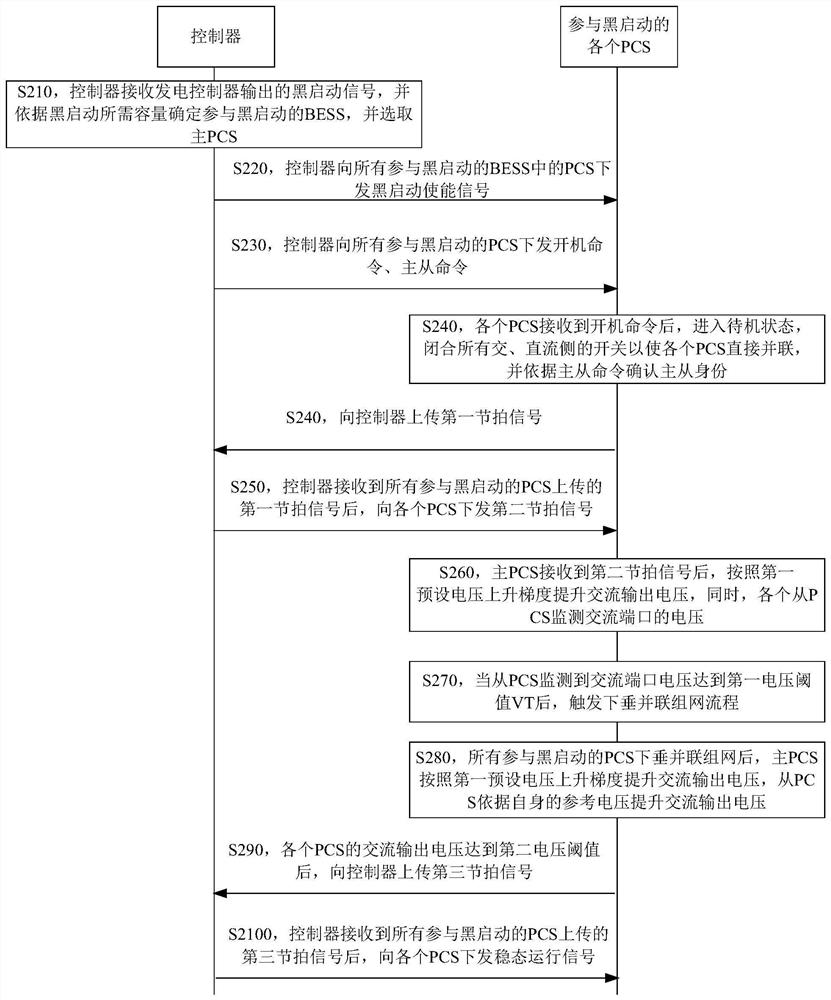 Grid black start method and system based on energy storage system