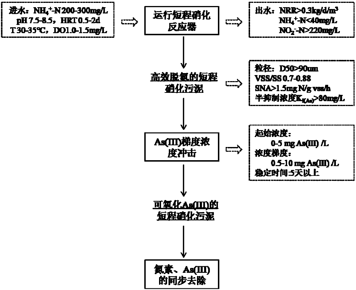 Short-process nitrification cooperated As(III) oxidization method