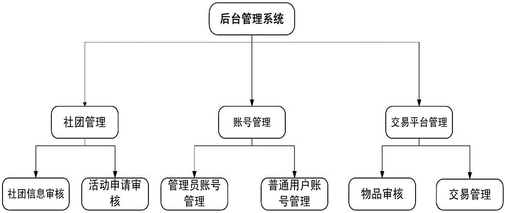 Campus Wechat service platform based on WeiPHP