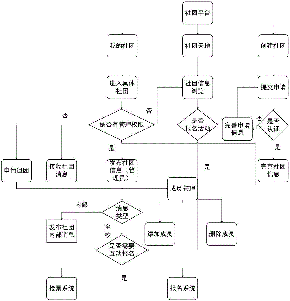 Campus Wechat service platform based on WeiPHP