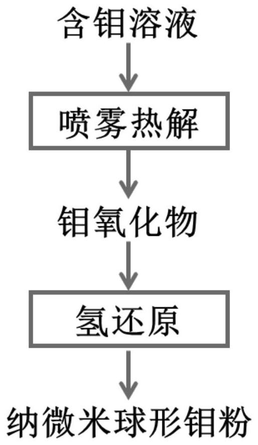 Nano-micron spherical powder and preparation method and equipment thereof