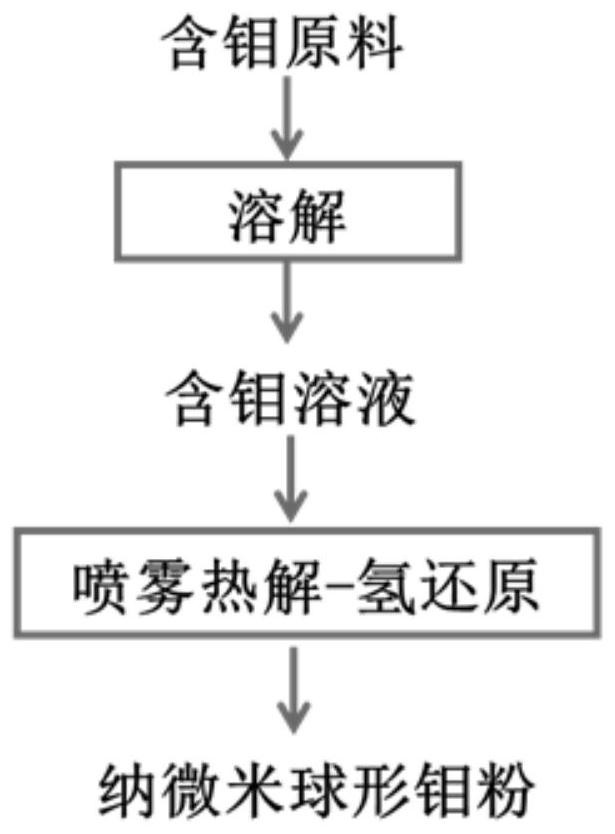 Nano-micron spherical powder and preparation method and equipment thereof