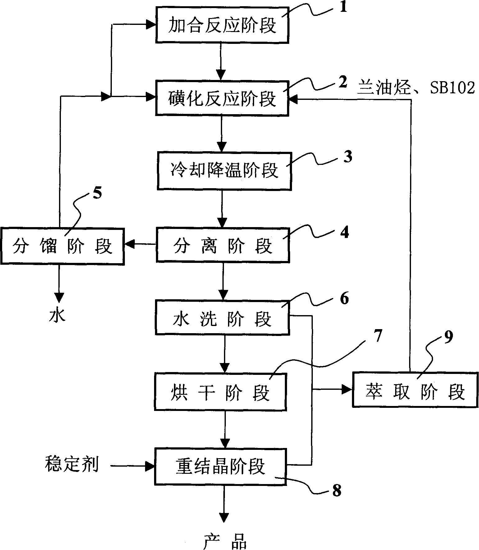 Process for synthesizing stable sodium azulene sulfonate