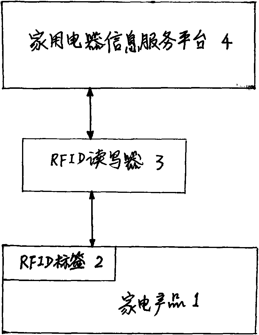 Whole lifecycle monitoring system and construction method thereof for home appliances