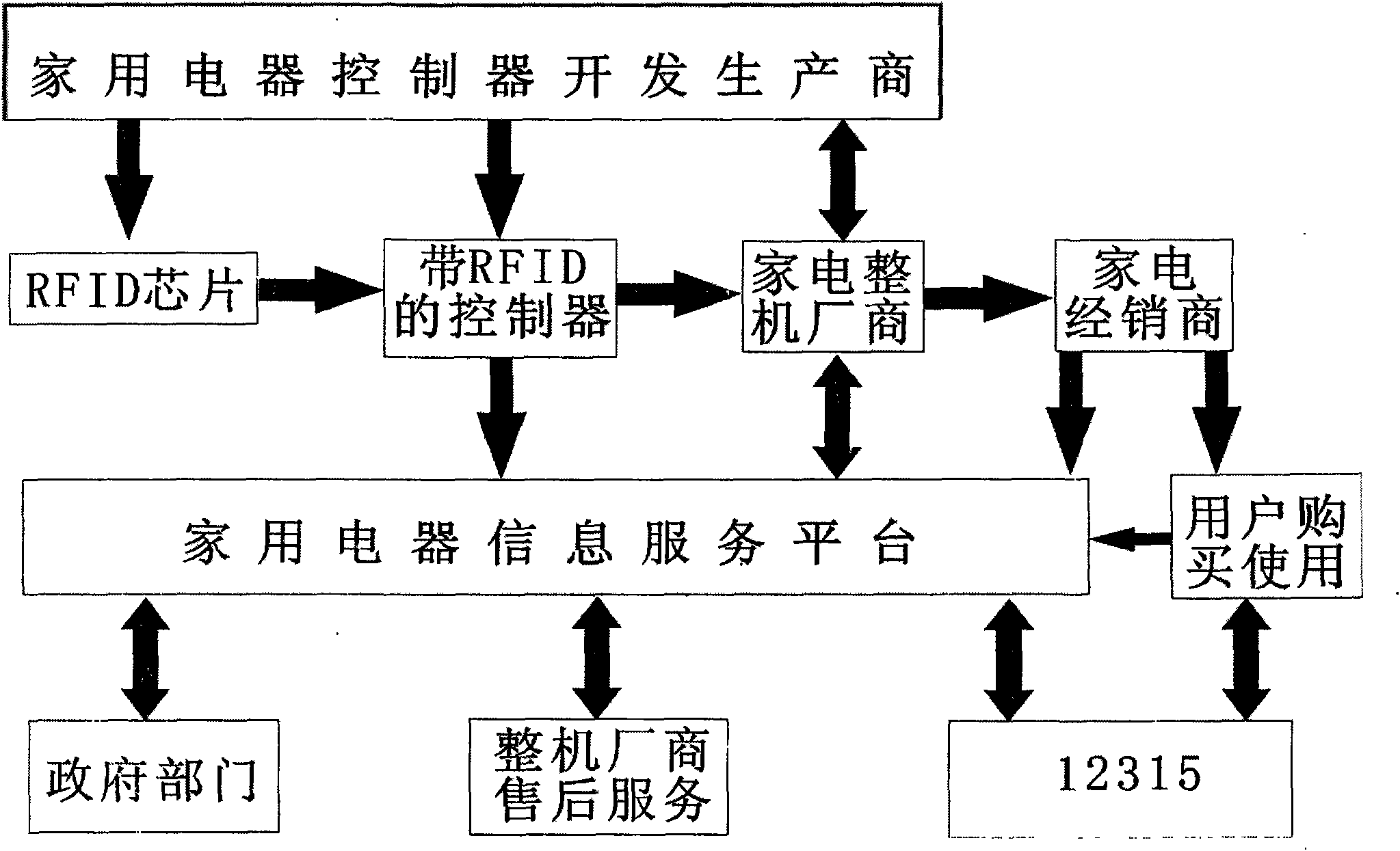 Whole lifecycle monitoring system and construction method thereof for home appliances