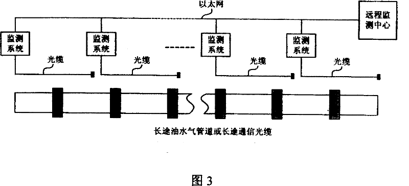 Method and system of optical fibre interference type auto-monitoring for long distance pipeline safety monitoring