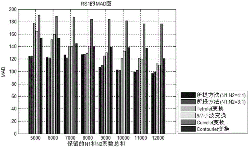 A Method for Sparse Estimation of Remote Sensing Image Based on Hybrid Transformation