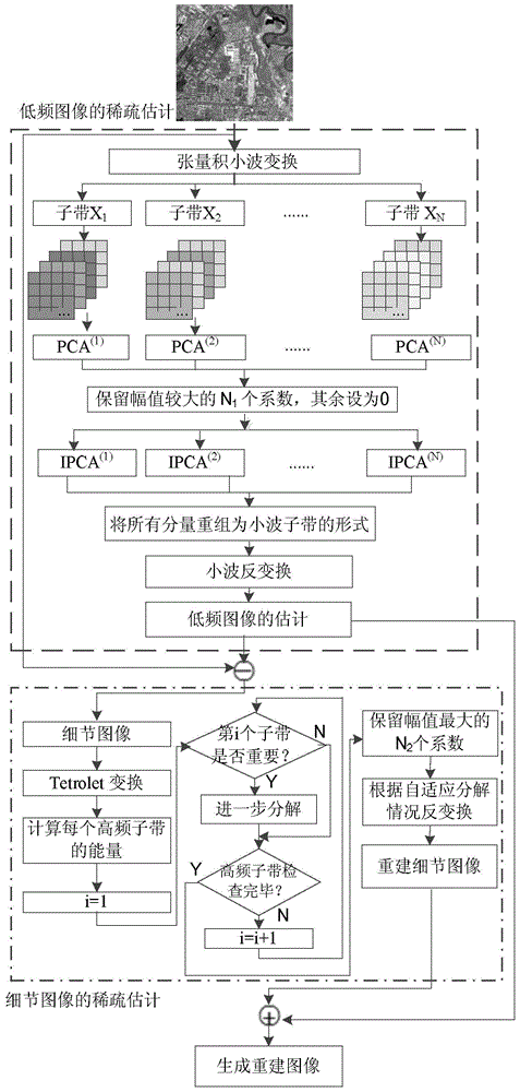 A Method for Sparse Estimation of Remote Sensing Image Based on Hybrid Transformation