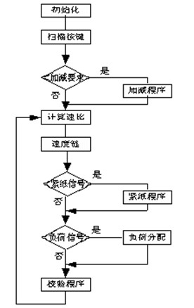 Four-transmission-point-based papermaking machine transmission experimental apparatus