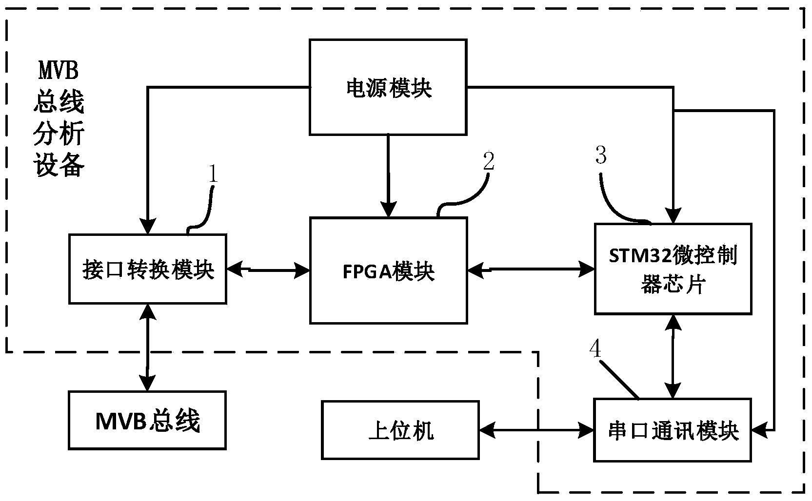 MVB (multifunction vehicle bus) analysis device